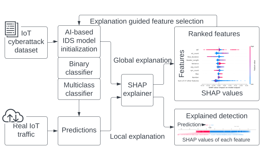 Overview of the proposed framework for explainable AI-based IDS in IoT networks