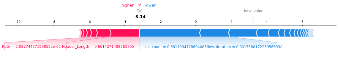 Negative SHAP contribution on model output