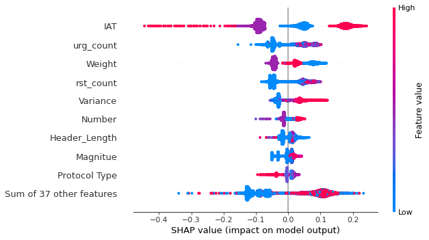 Feature rankings based on SHAP values in binary detection scenario with RF model