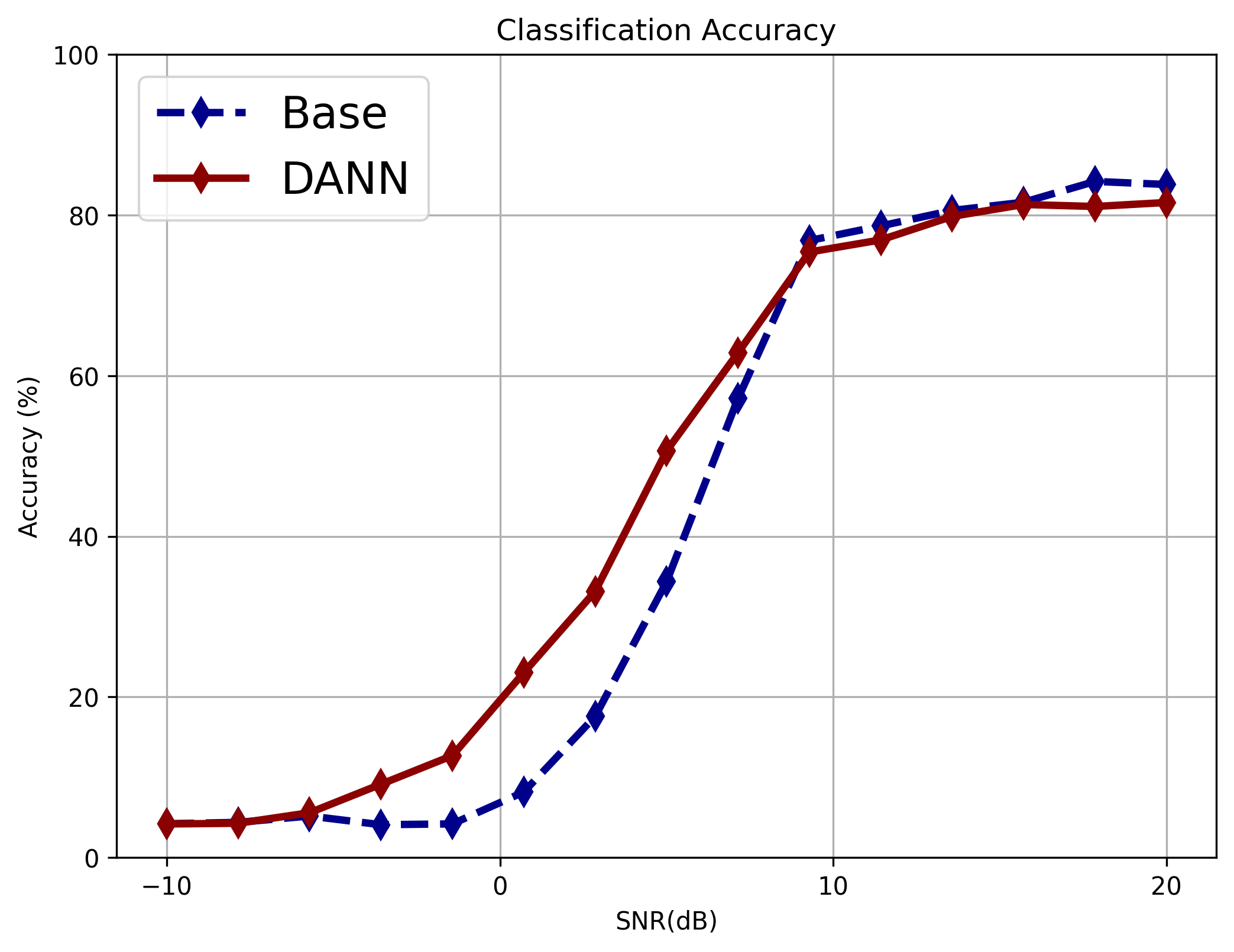 CLDNN Base vs. DANN performance for 24 modulation categories