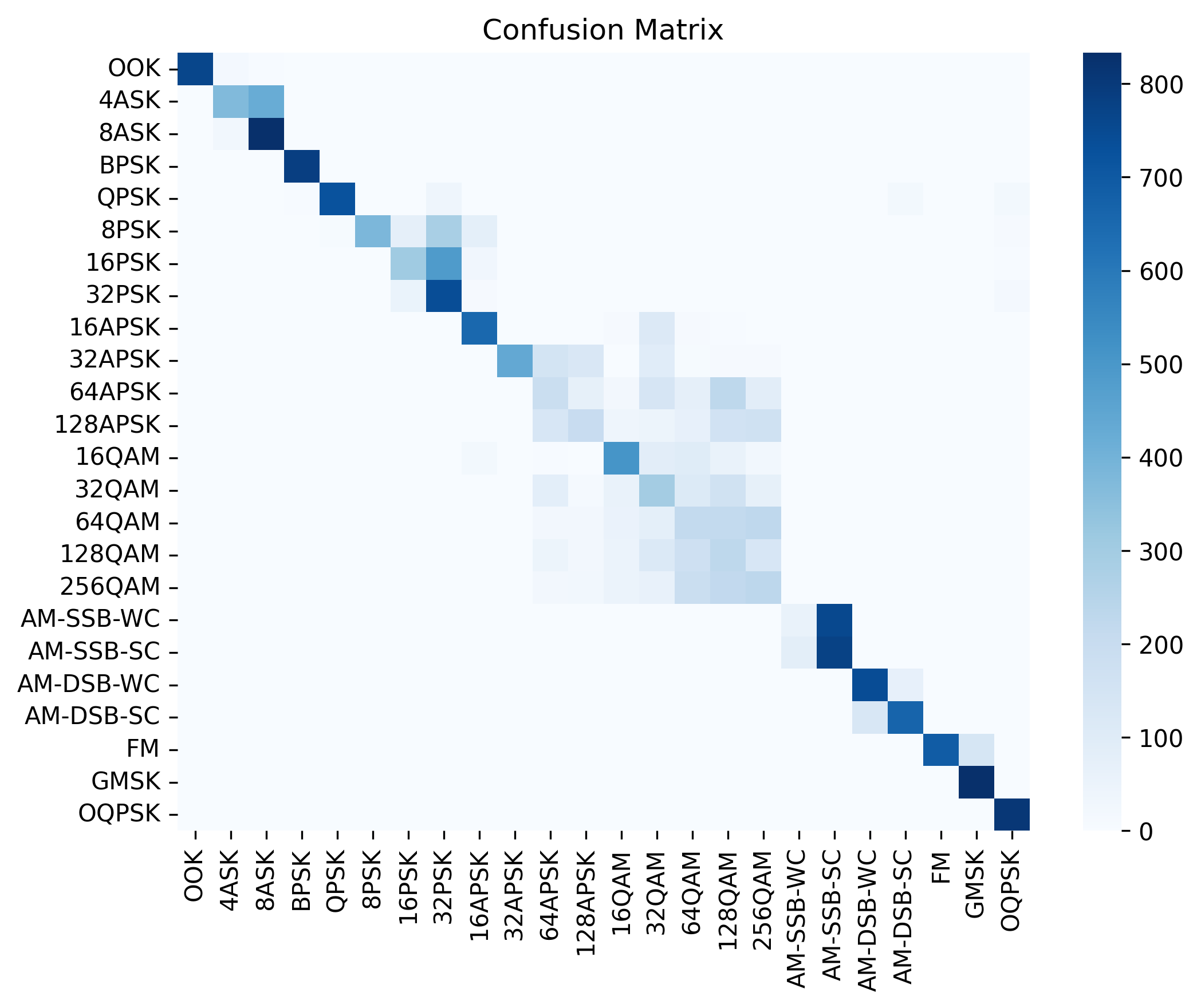 CLDNN Confusion matrix of all 24 modulations in Base at 6dB SNR