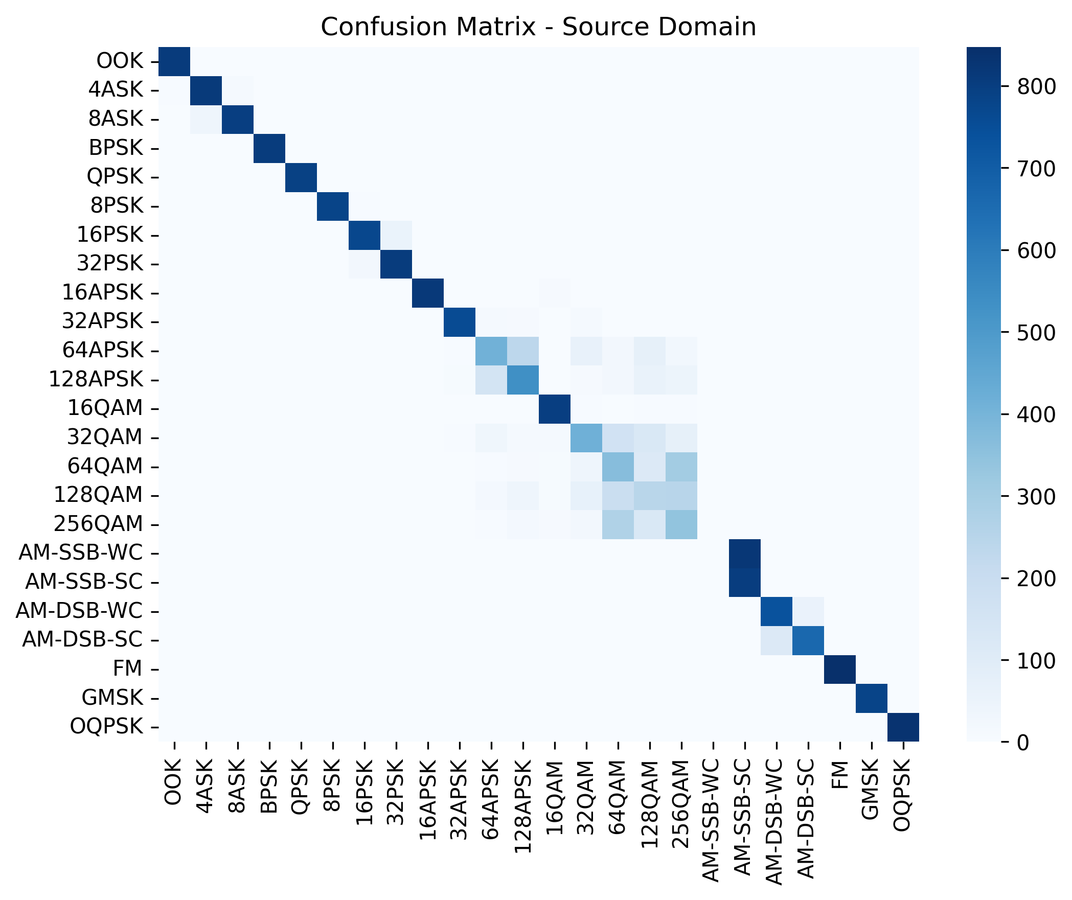 CLDNN Confusion matrix of all 24 modulations in DANN at 6dB SNR