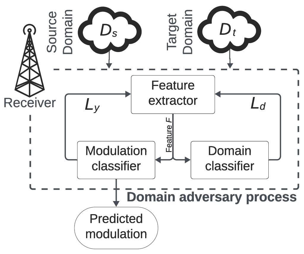 Overview of the proposed domain adversarial learning framework