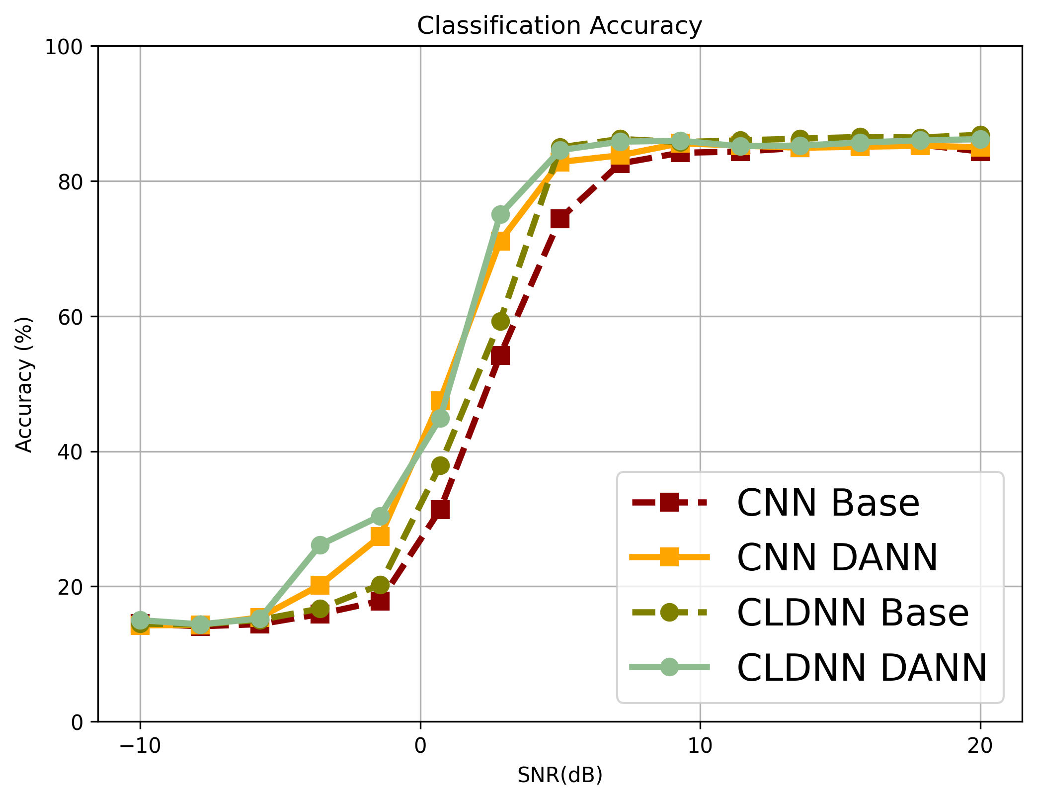 Modulation classification performance evaluated in Base and DANN using CNN and CLDNN